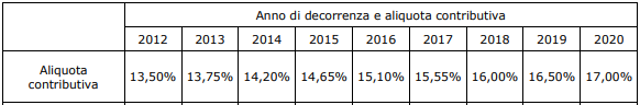 aliquota contributiva enasarco 2012-2020